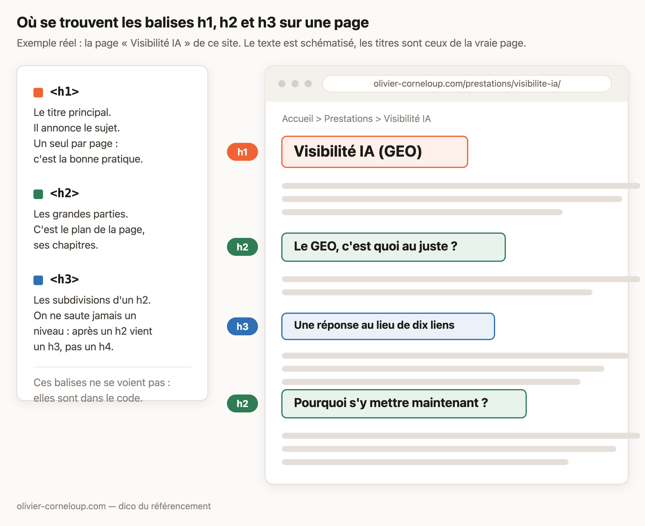 Balise h1, h2, h3 : où elles se trouvent sur une page Schéma : où se trouvent les balises h1, h2 et h3 sur une page web