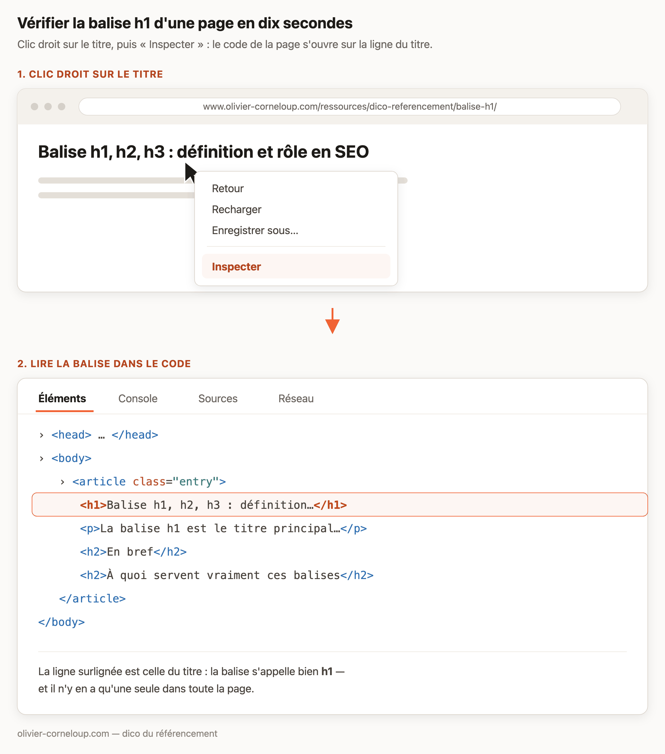 Vérifier la balise h1 avec l'inspecteur du navigateur Clic droit sur le titre puis Inspecter : la balise h1 apparaît surlignée dans le code de la page