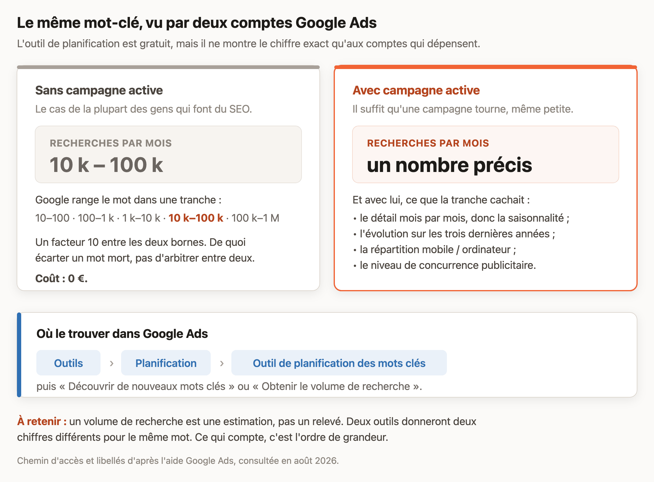 Nombre de recherches : fourchette ou chiffre exact Le nombre de recherches mensuelles affiché par l'outil de planification Google Ads : une fourchette large sans campagne active, un nombre précis avec