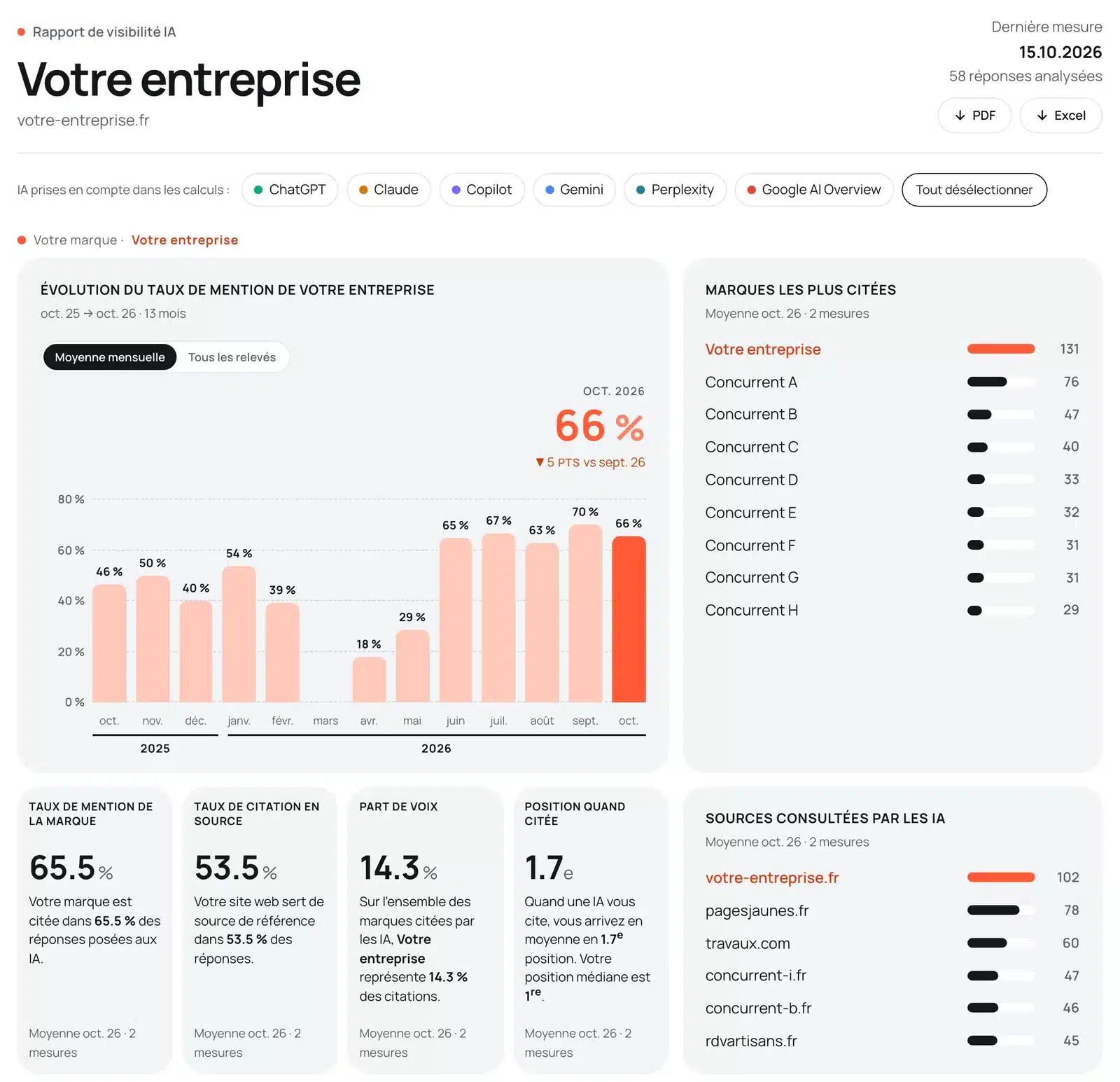 Tableau de bord du Cachalot : évolution du taux de mention, marques les plus citées et sources consultées par les IA